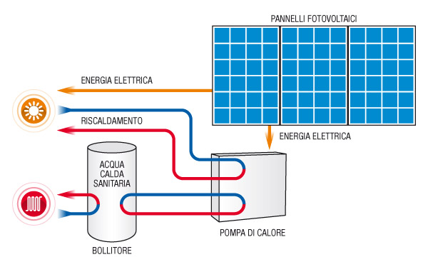 vantaggi pompa di calore